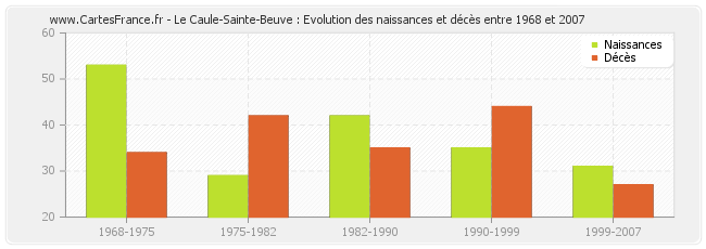 Le Caule-Sainte-Beuve : Evolution des naissances et décès entre 1968 et 2007